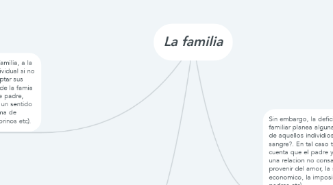Mind Map: La familia