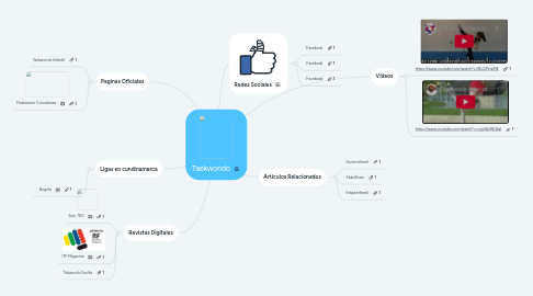 Mind Map: Taekwondo