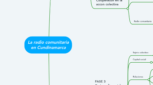 Mind Map: La radio comunitaria en Cundinamarca