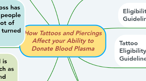 Mind Map: How Tattoos and Piercings Affect your Ability to Donate Blood Plasma