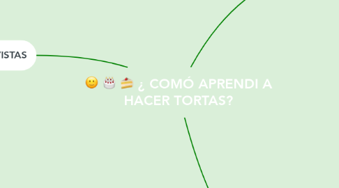 Mind Map: ¿ COMÓ APRENDI A HACER TORTAS?
