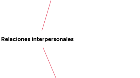 Mind Map: Relaciones interpersonales