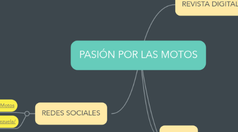 Mind Map: PASIÓN POR LAS MOTOS