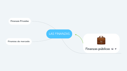 Mind Map: LAS FINANZAS