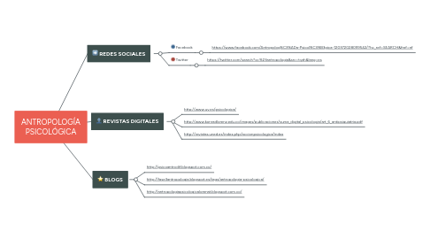 Mind Map: ANTROPOLOGÍA PSICOLÓGICA