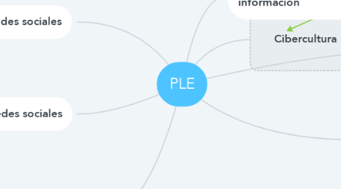 Mind Map: PLE