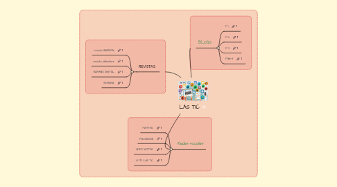 Mind Map: LAS TIC