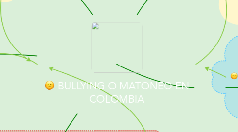 Mind Map: BULLYING O MATONEO EN COLOMBIA
