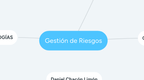 Mind Map: Gestión de Riesgos