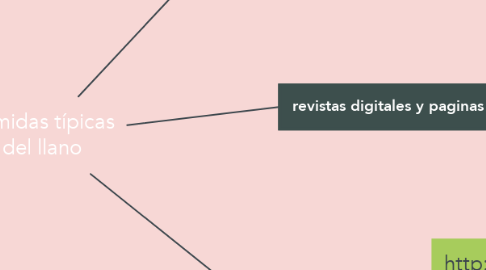 Mind Map: comidas típicas del llano