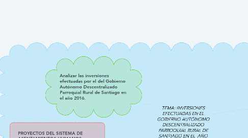Mind Map: TEMA: INVERSIONES EFECTUADAS EN EL GOBIERNO AUTÓNOMO DESCENTRALIZADO PARROQUIAL RURAL DE SANTIAGO EN EL  AÑO 2016.