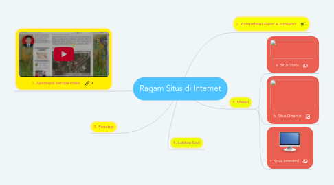 Mind Map: Ragam Situs di Internet