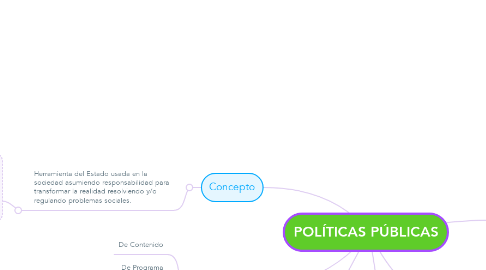 Mind Map: POLÍTICAS PÚBLICAS