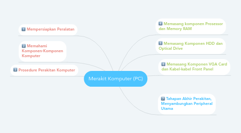 Mind Map: Merakit Komputer (PC)