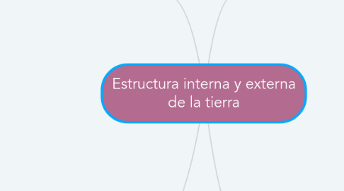 Mind Map: Estructura interna y externa de la tierra