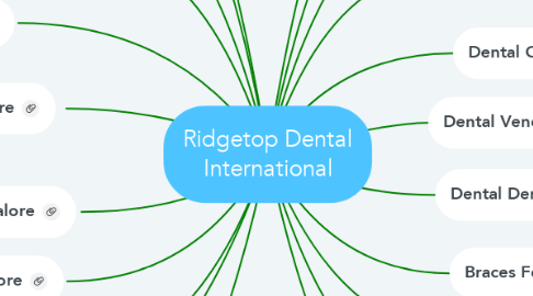 Mind Map: Ridgetop Dental International
