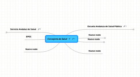 Mind Map: Consejería de Salud