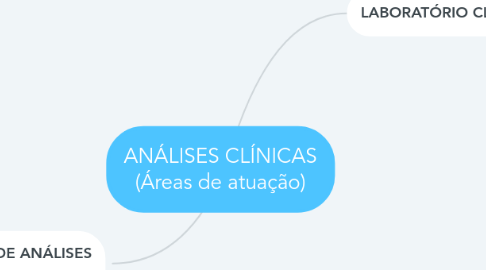 Mind Map: ANÁLISES CLÍNICAS (Áreas de atuação)