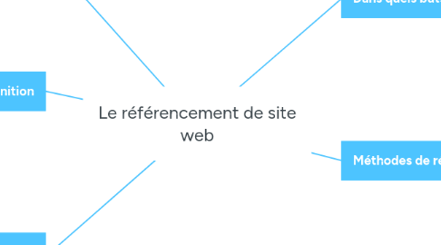 Mind Map: Le référencement de site web