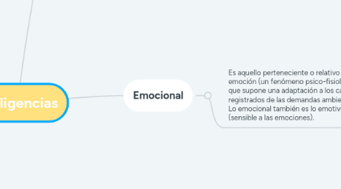 Mind Map: Inteligencias