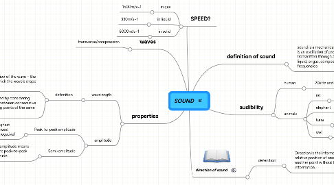 Mind Map: SOUND