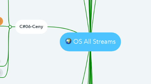 Mind Map: OS All Streams