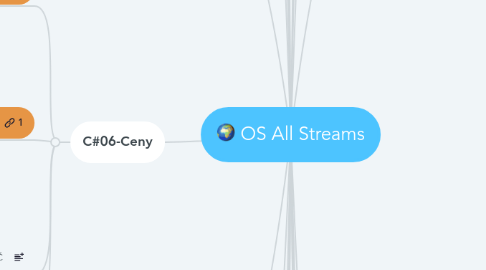 Mind Map: OS All Streams