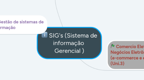 Mind Map: SIG's (Sistema de informação Gerencial )