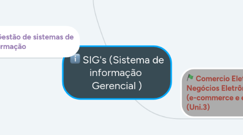 Mind Map: SIG's (Sistema de informação  Gerencial )