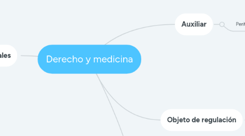 Mind Map: Derecho y medicina