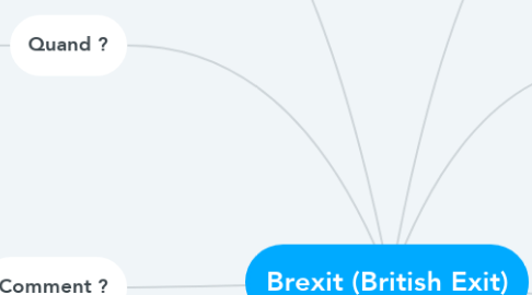 Mind Map: Brexit (British Exit)