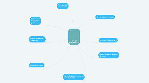 Mind Map: Trabajo Colaborativo