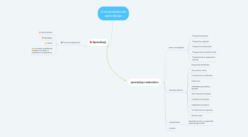 Mind Map: Comunidades de aprendizaje