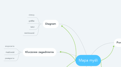 Mind Map: Mapa myśli