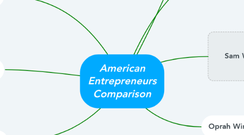 Mind Map: American Entrepreneurs Comparison