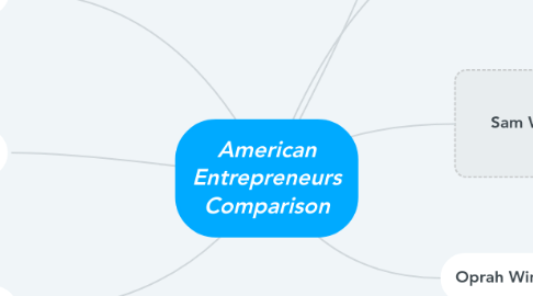 Mind Map: American Entrepreneurs Comparison