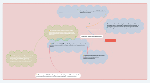 Mind Map: Manejo de la etica profesional en la empresa y los negocisos