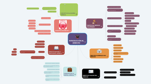 Mind Map: INTRODUCCIÓN AL DERECHO