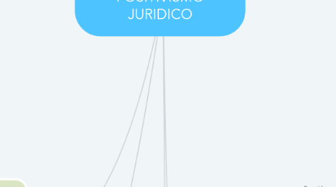 Mind Map: DERECHO NATURAL Y POSITIVISMO JURIDICO