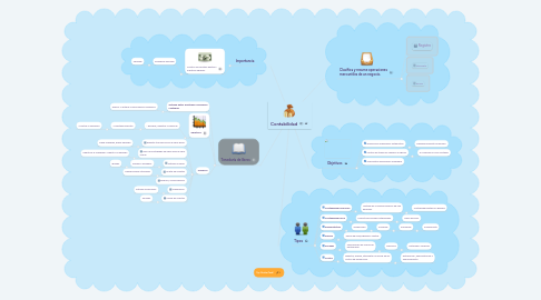 Mind Map: Contabilidad