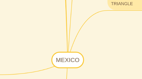 Mind Map: MEXICO