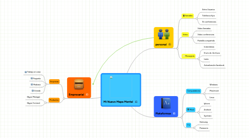 Mind Map: Mi Nuevo Mapa Mental