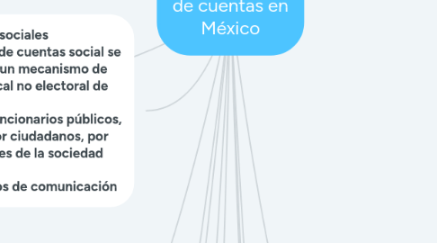 Mind Map: La rendición de cuentas en México