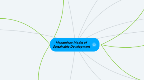 Mind Map: Menominee Model of Sustainable Development