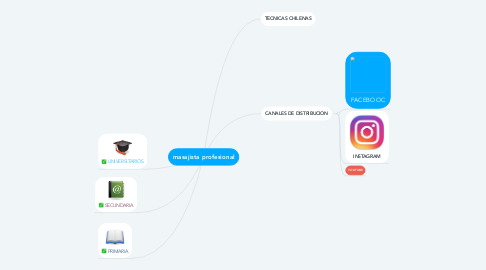 Mind Map: masajista profesional