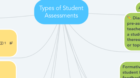 Mind Map: Types of Student Assessments