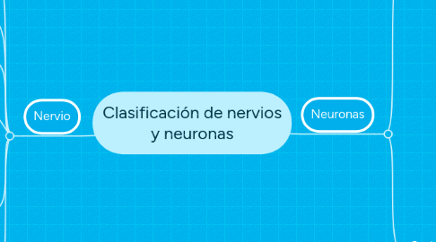 Mind Map: Clasificación de nervios y neuronas