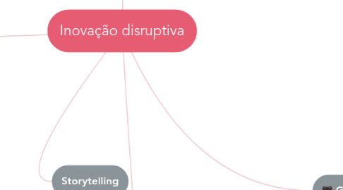 Mind Map: Inovação disruptiva