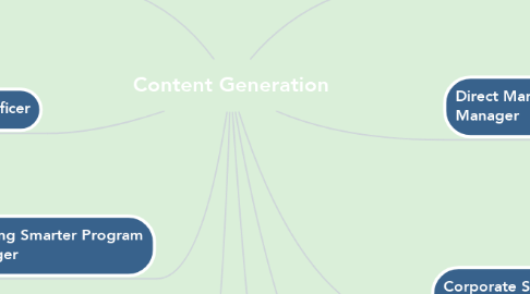 Mind Map: Content Generation