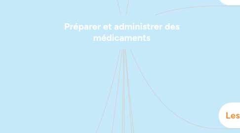 Mind Map: Préparer et administrer des médicaments